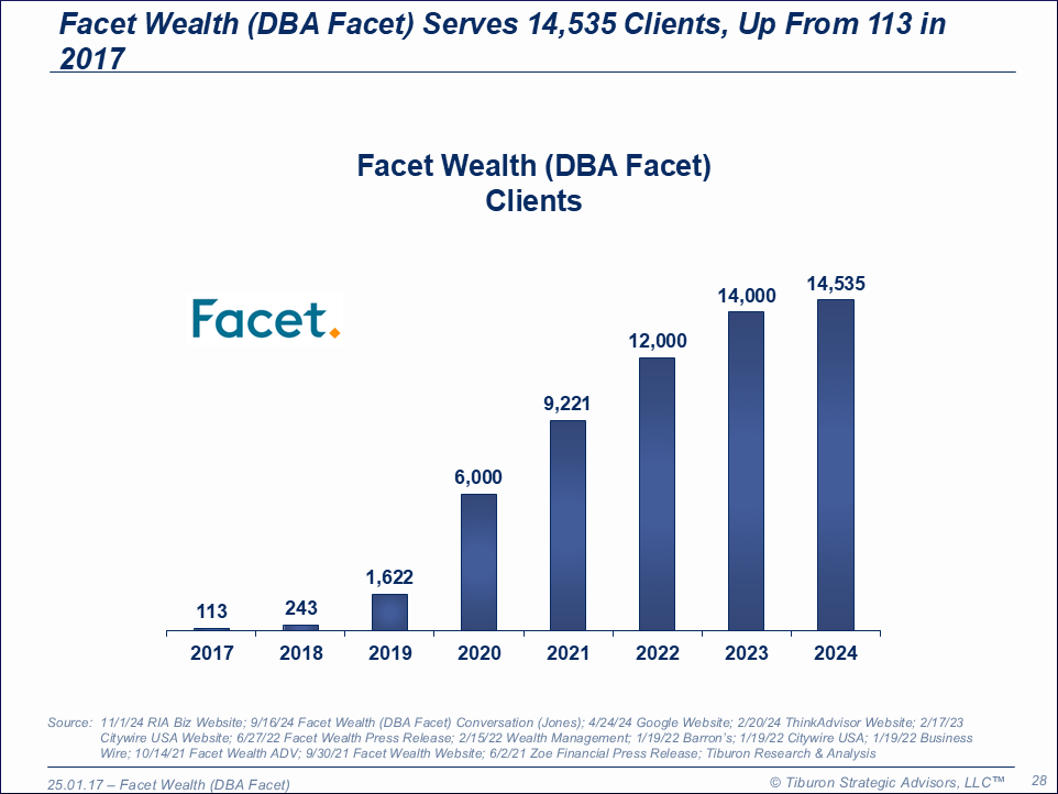 Facet Wealth (DBA Facet)