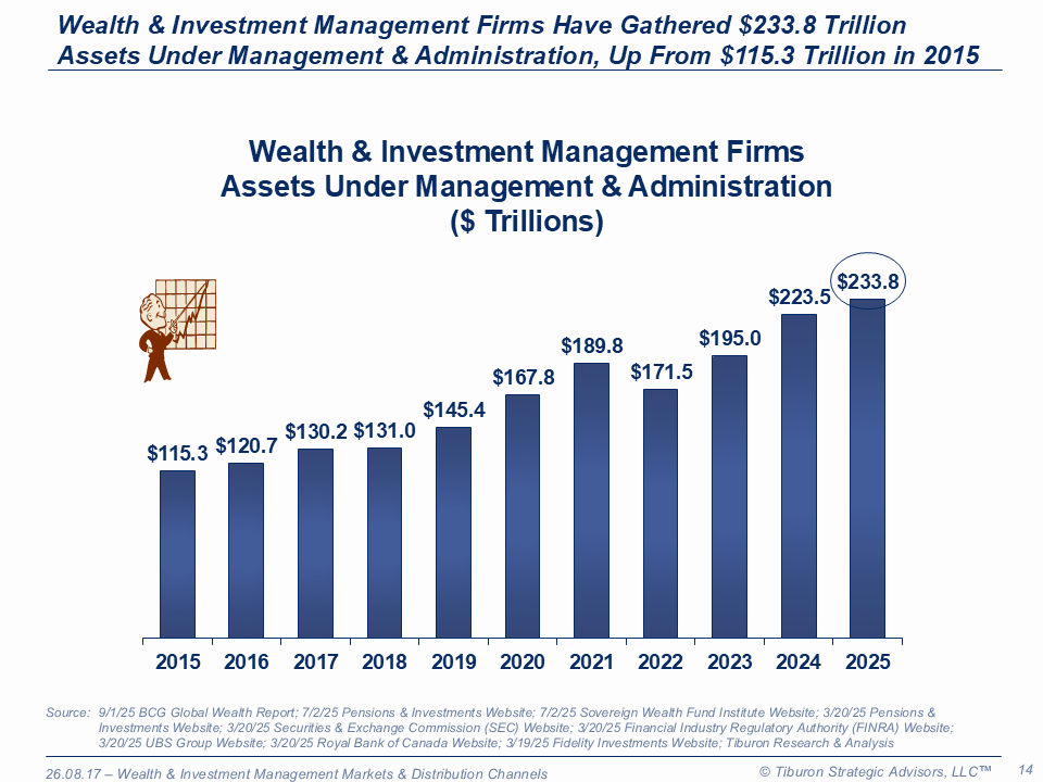 Wealth & Investment Management Markets & Distribution Channels